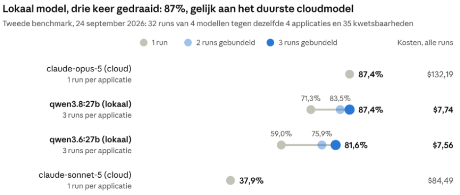 AI-pentesting: vergelijking met cloud met lokaal